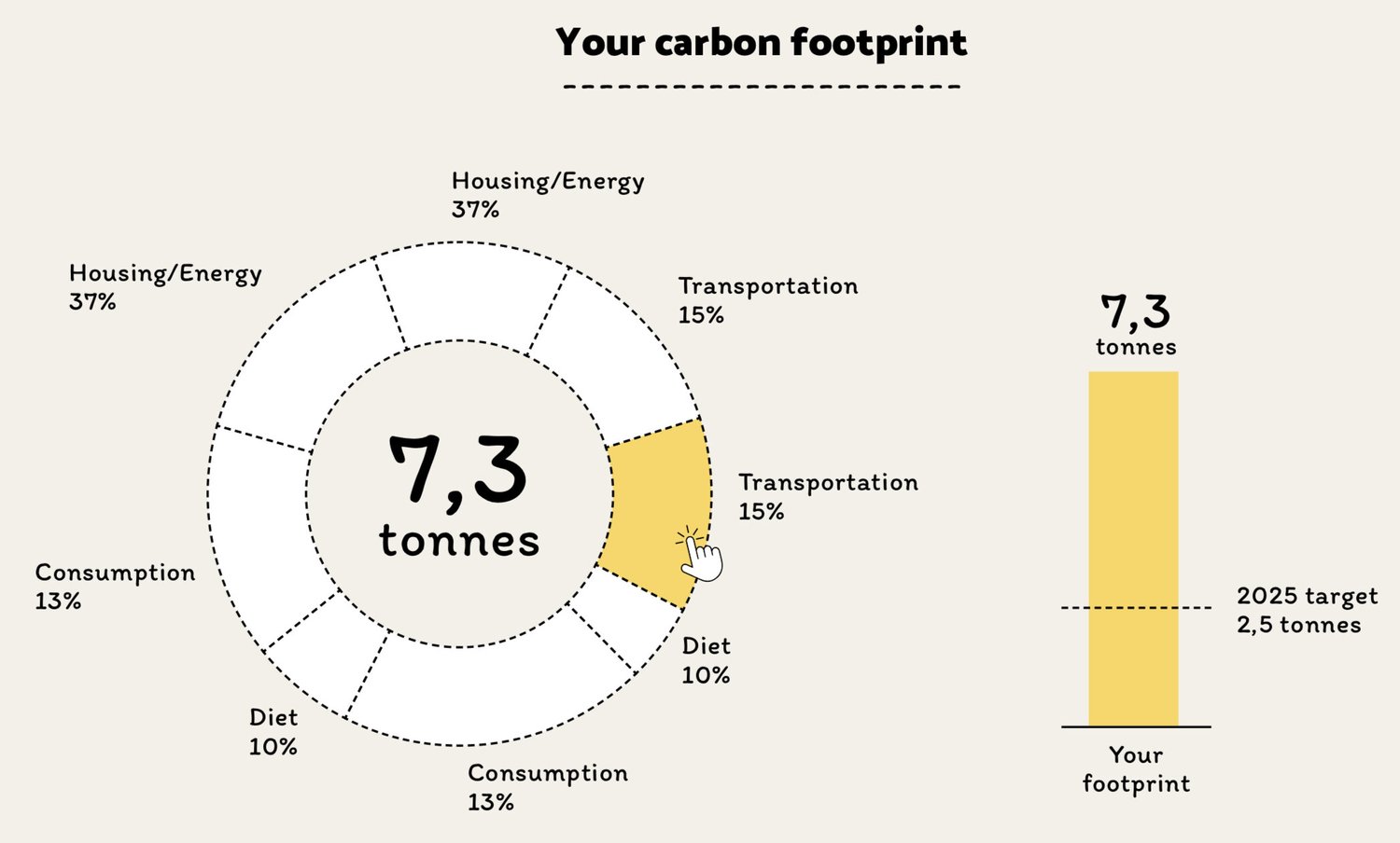 Carbon footprint calculator sample result